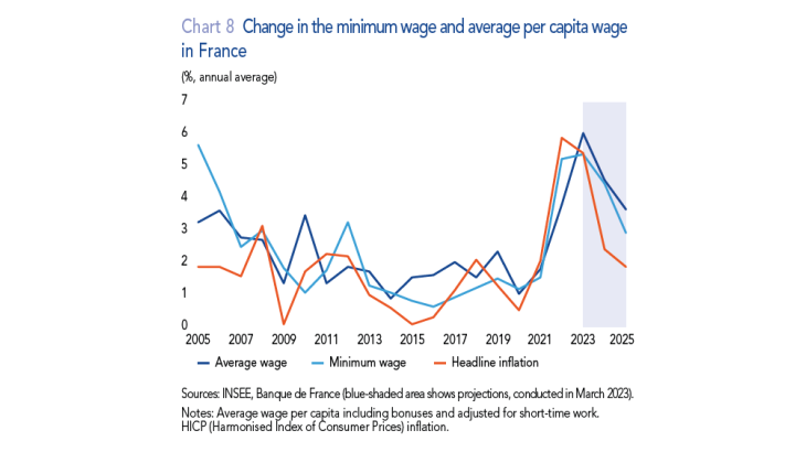 Change in the minimum wage and average per capita wage in France