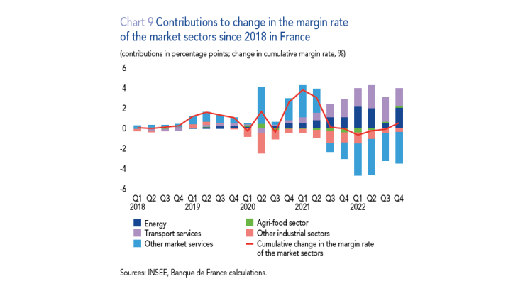Contributions to change in the margin rate of the market sectors since 2018 in France