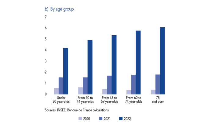 By age group