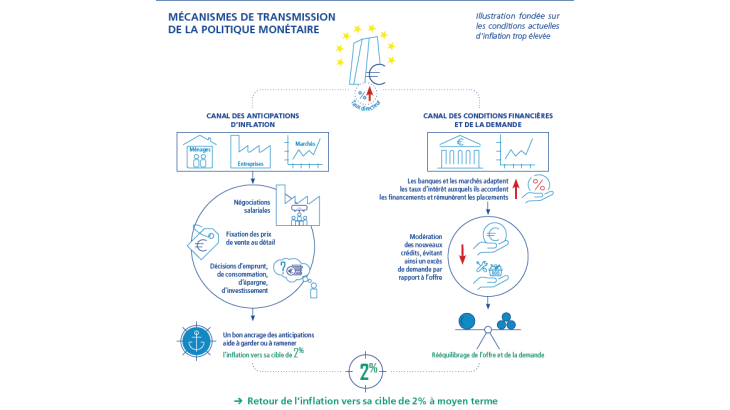 Mécanismes de transmission de la politique monétaire