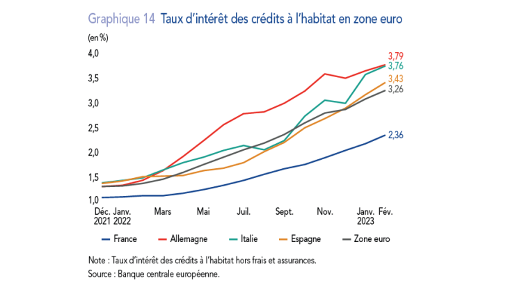 Taux d'intérêt des crédits à l'habitat en zone euro