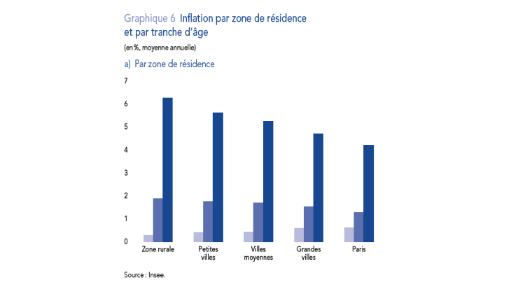 Inflation par zone de résidence et par tranche d'âge