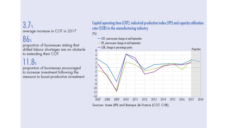 Capital operating time (COT), industrial prodsuction index (IPI) and capacity utilisation rate (CUR) in the manufacturing industry