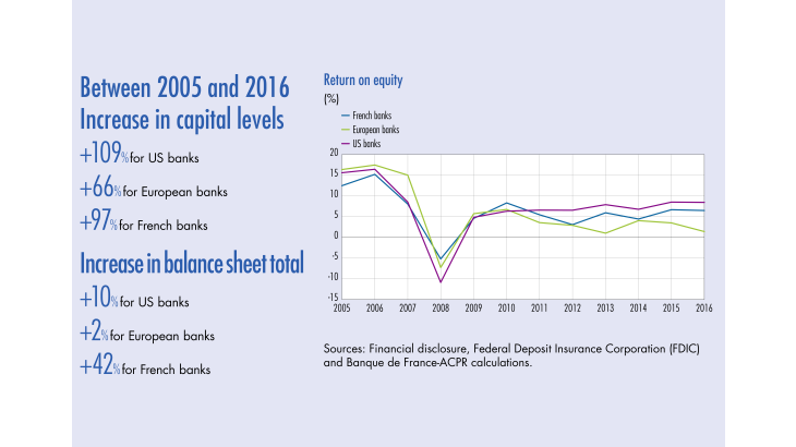 Return on equity  - In a context of low interest rates and the strengthening of regulatory requirements, the profitability of French and European banks deteriorated between 2005 and 2016. Conversely, the return on assets of US banks climbed back up to its initial level at the end of the period after adjusting for the differences in accounting standards. However, the return on equity also fell sharply.  French banks were significantly less affected than their European competitors by the 2008 financial crisis