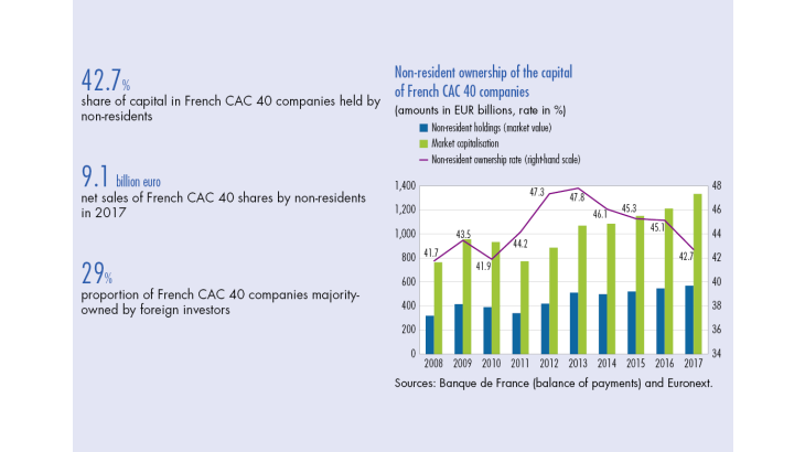 Non-resident ownership of the capital of French CAC 40 companies