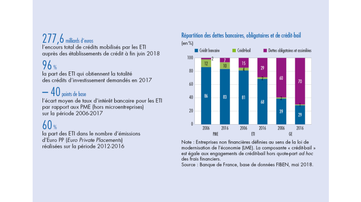 Répartition des dettes bancaires, obligataires et de crédit-bail