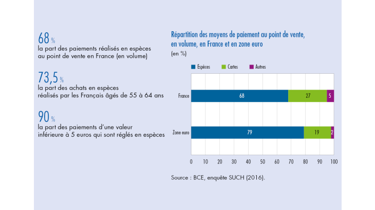 Répartition des moyens de paiement au point de vente, en volume, en France et en zone euro
