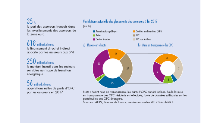 Ventilation sectorielle des placements des assureurs à fin 2017