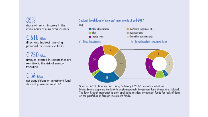 Sectoral breakdown of insurer's investments at end-2017