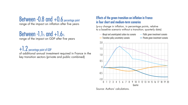 Effects of the green transition on inflation in France in four short and medium-term scenarios