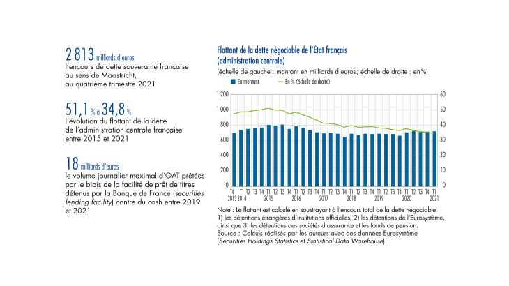 Flottant de la dette négociable de l'Etat français ( administration centrale)