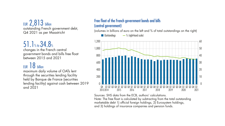 Free float of the french government bonds and bills (central government)