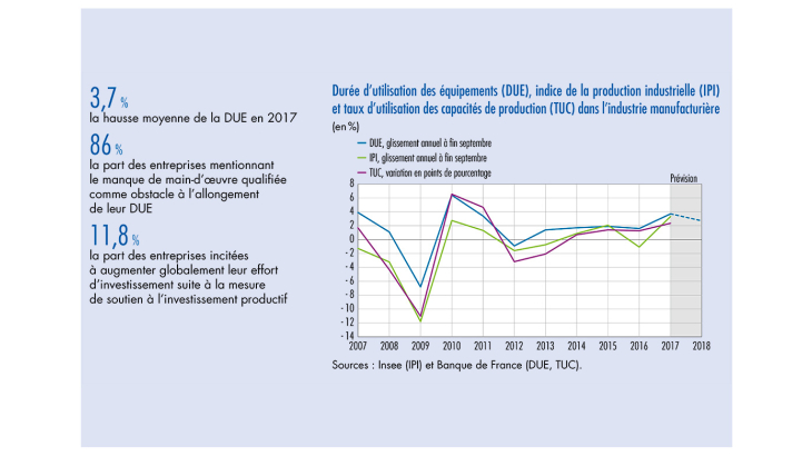 Durée d'utilisation des équipements (DUE), indice de la production industrielle (IPI) et taux d'utilisation des capacités de production (TUC) dans l'industrie manufacturière