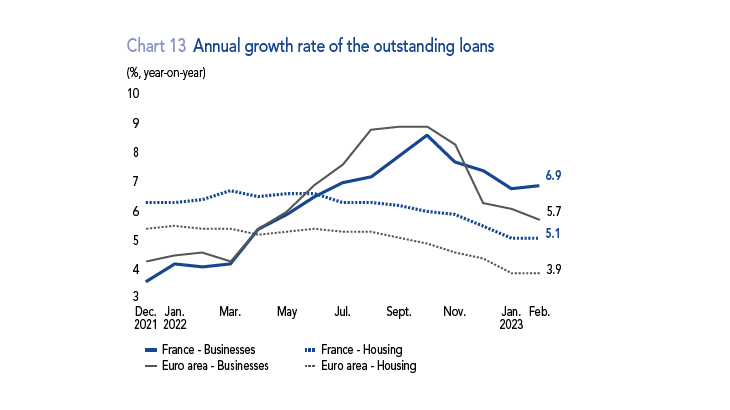 Annual growth rate of the outstanding loans