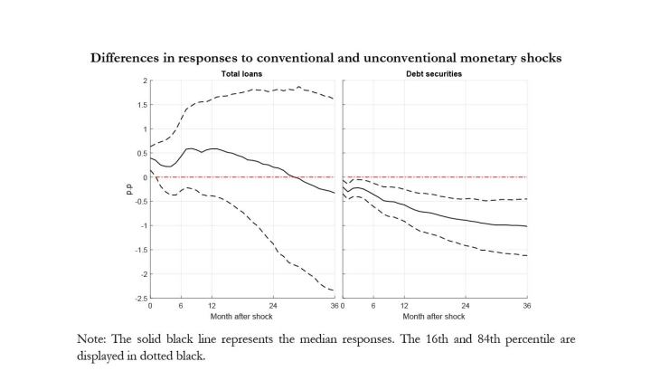 Differences in responses to conventional and unconventional monetary shocks