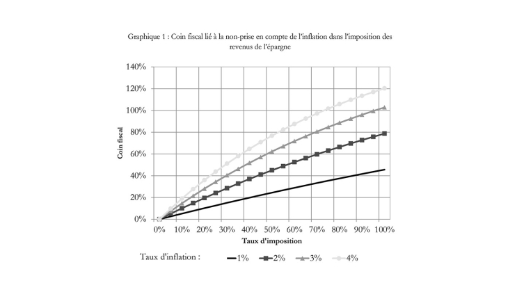 Coin fiscal lié à la non-prise en compte de l'inflation dans l'imposition des revenus de l'épargne
