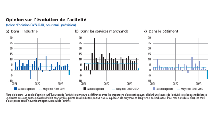 EMC début mai 2023 - Opinion sur l'évolution de l'activité