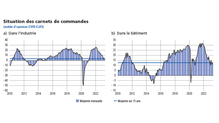 EMC Début mai 2023 - Situation des carnets de commandes