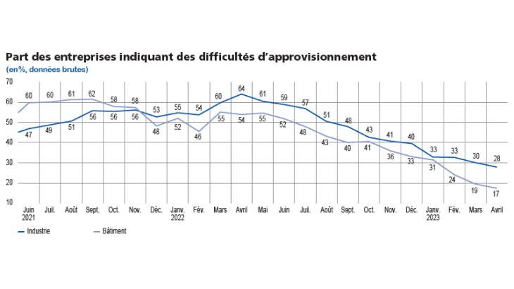 EMC Début mai 2023 - Part des entreprises indiquant des difficultés d'approvisionnement