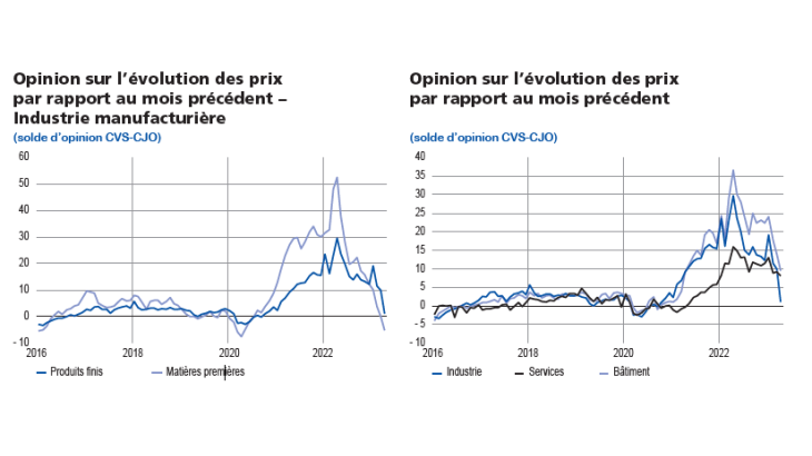 EMC Début mai 2023 - Opinion sur l'évolution des prix par rapport au mois précédent
