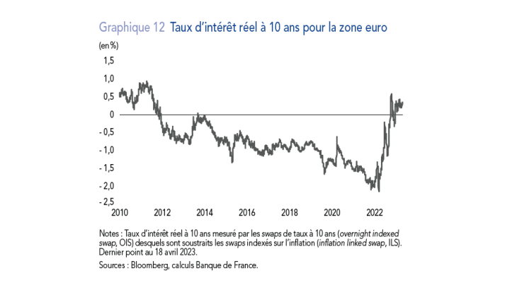 Taux d'intérêt réel à 10 ans pour la zone euro