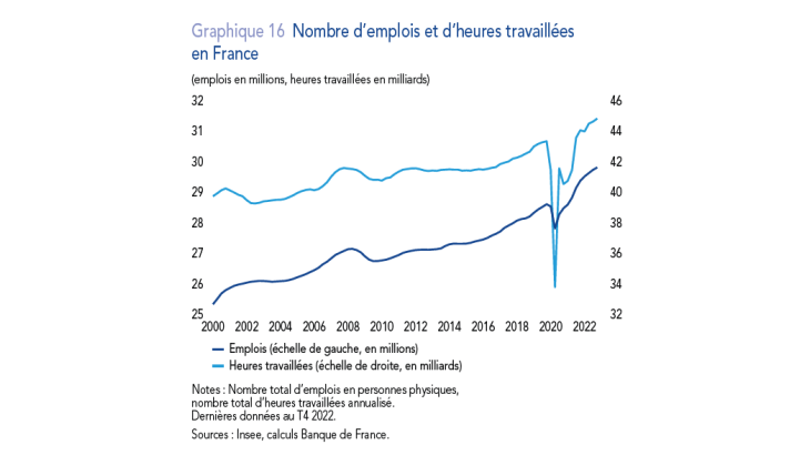 Nombre d'emplois et d'heures travaillées en France