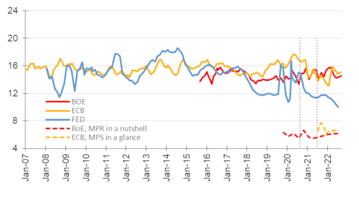 Language complexity of the ECB, Fed and BoE’s monetary policy statements