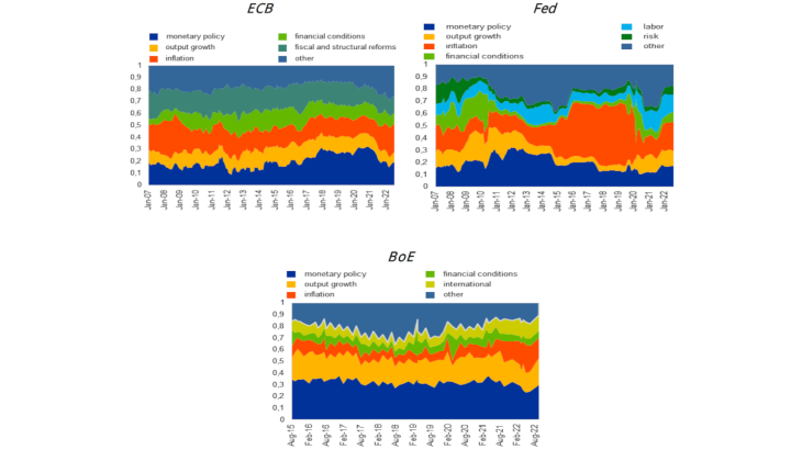 Changes in topics in the ECB, Fed and BoE’s monetary policy statements