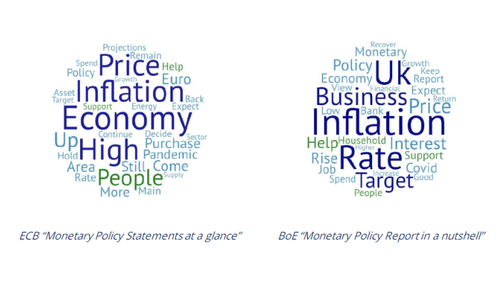 Most frequent words in the simplified versions of monetary policy communication
