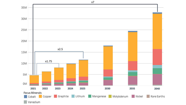 Change in demand for critical metals (in Mt) induced by the NGFS "Net Zero by 2050" scenario