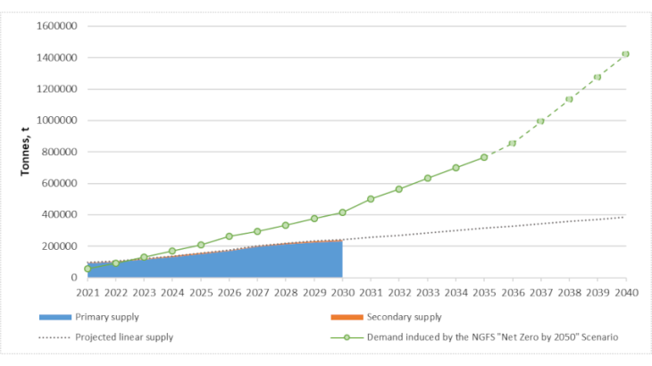 Lithium supply projections (in tonnes) vs. demand induced by an NGFS scenario
