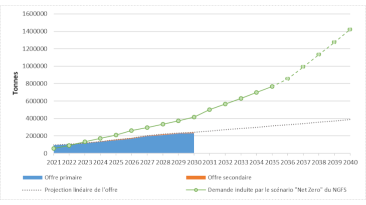 Projections (en tonnes) d’offre de lithium vs demande induite par un scénario du NGFS