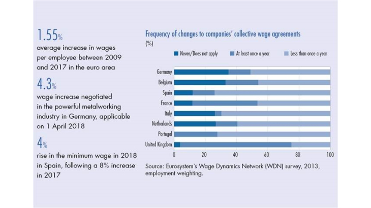 Frequency of changes to companies' collective wage agreements