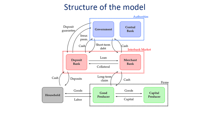 A General Equilibrium Appraisal of Capital Shortfall : structure of the model