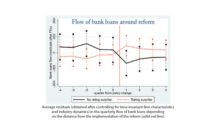 Flow of bank loans around reform