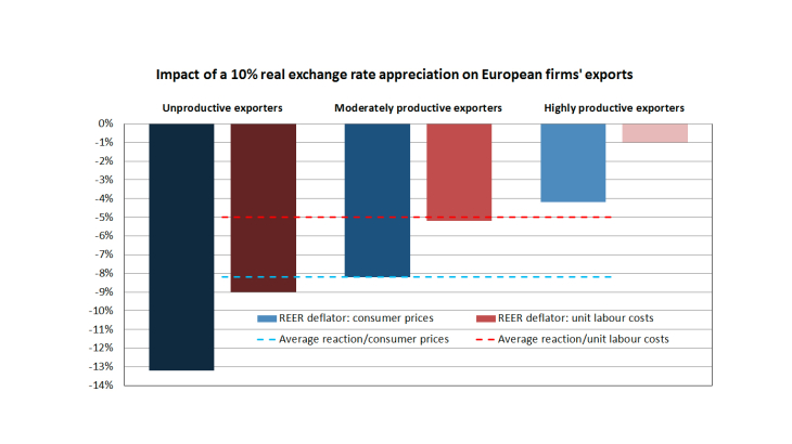 Impact of a 10% real exchange rate appreciation on european firms' exports