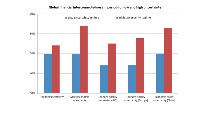 Global financial interconnectedness in periods of low and high uncertainty