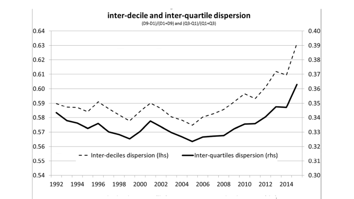 Inter-decile and inter-quartile dispersion