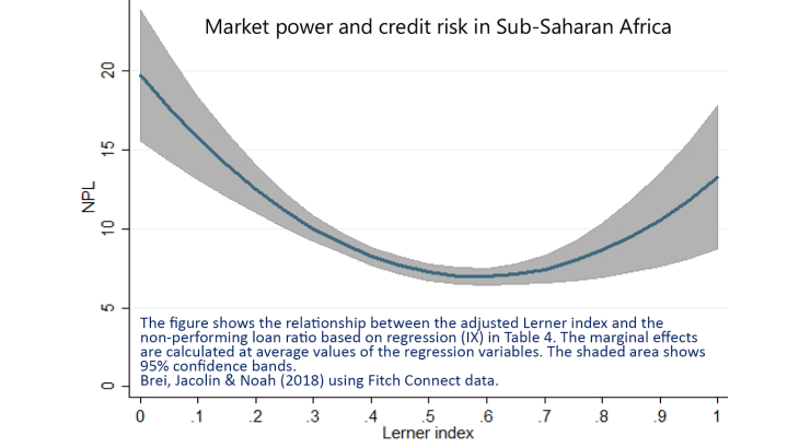 Market power and credit risk in sub-saharian africa