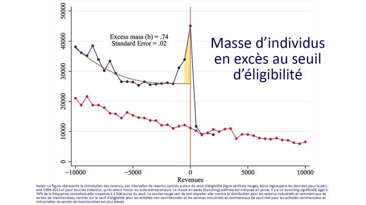 Masse d'individus en excès au seuil d'éligibilité