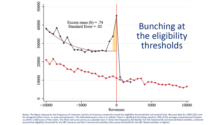 Bunching at the elibility thresholds