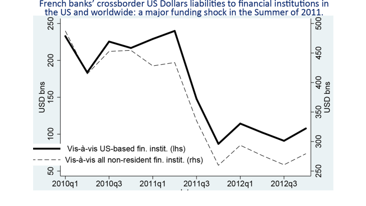 French bank's crossborder US Dollars liabilities to financial institutions in the US and worldwide : a major funding shock in the summer of 2011