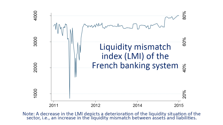 Liquidity mismatch index (LMI) of the french banking system