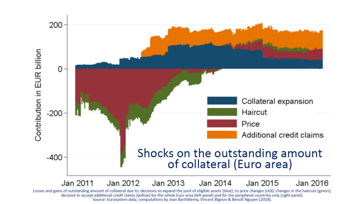 Shocks on the outstanding amount of collateral (euro area)
