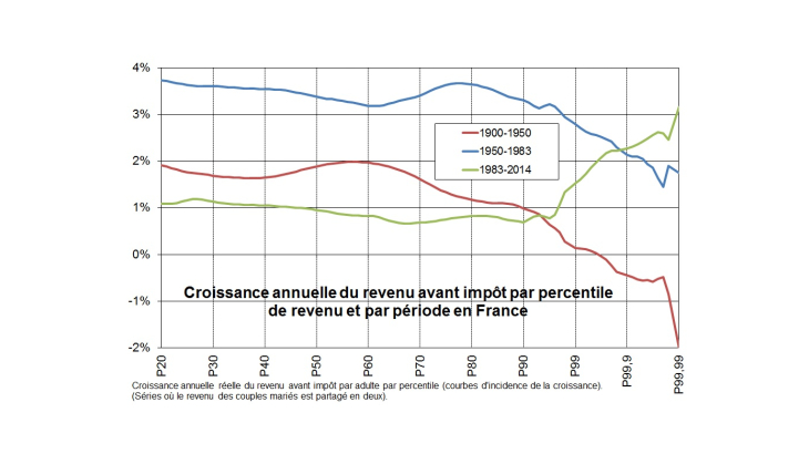 Croissance annuelle du revenu avant impôt par percentile de revenu et par période en France