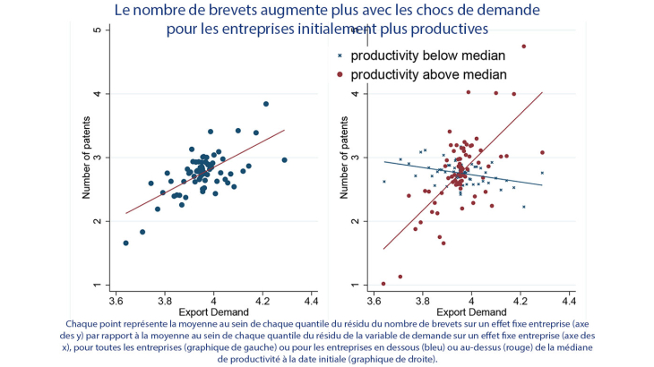 Le nombre de brevets augmente plus avec les chocs de demande pour les entreprises initialement plus productives