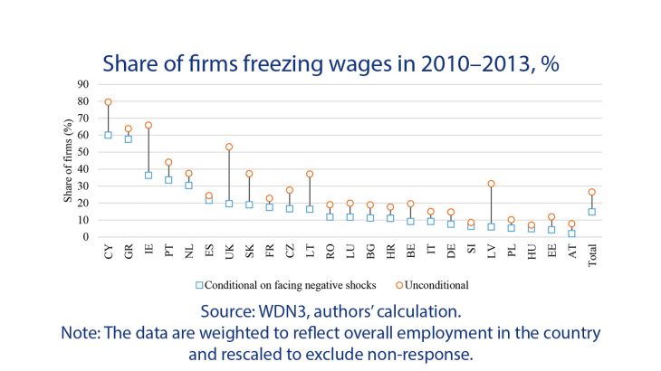 Share of firms freezing wages in 2010-2013