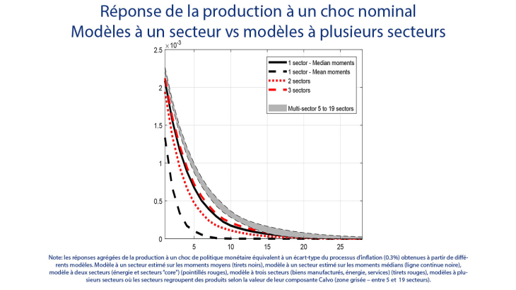 Réponse de la production à un choc nominal - Modèles à un secteur vs modèles à plusieurs secteurs