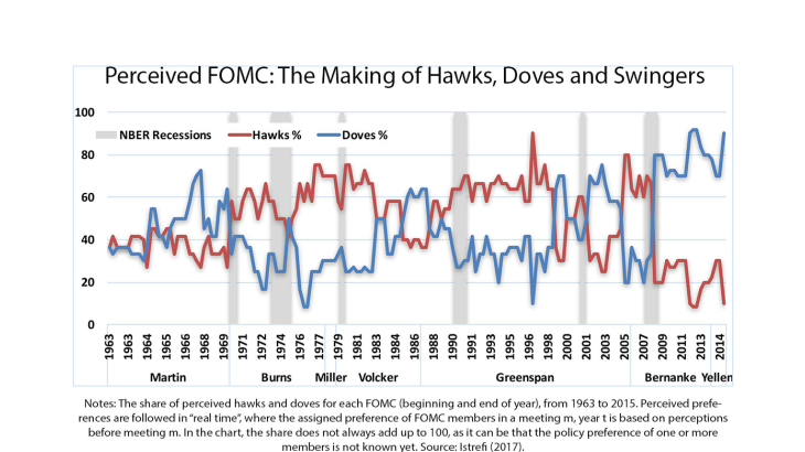 Perceived FOMC : the making of hawks, doves and swingers
