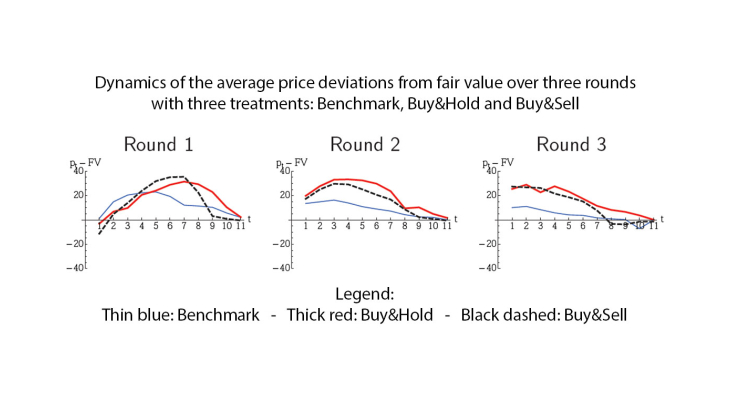 Dynamics of the average price deviations from fair value overt three rounds with three treatments: benchmark, buy&hild and buy&sell